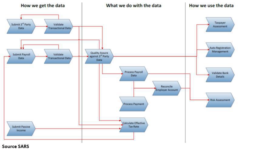 PAYE Monthly Payroll Submission to be automated by 2025