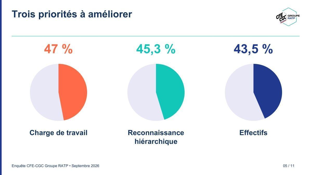Enquête des encadrants RATP / Restitution