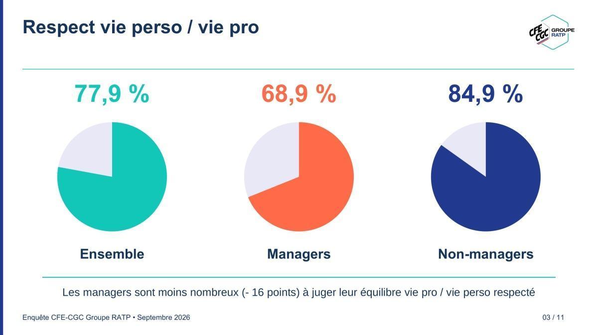Enquête des encadrants RATP / Restitution