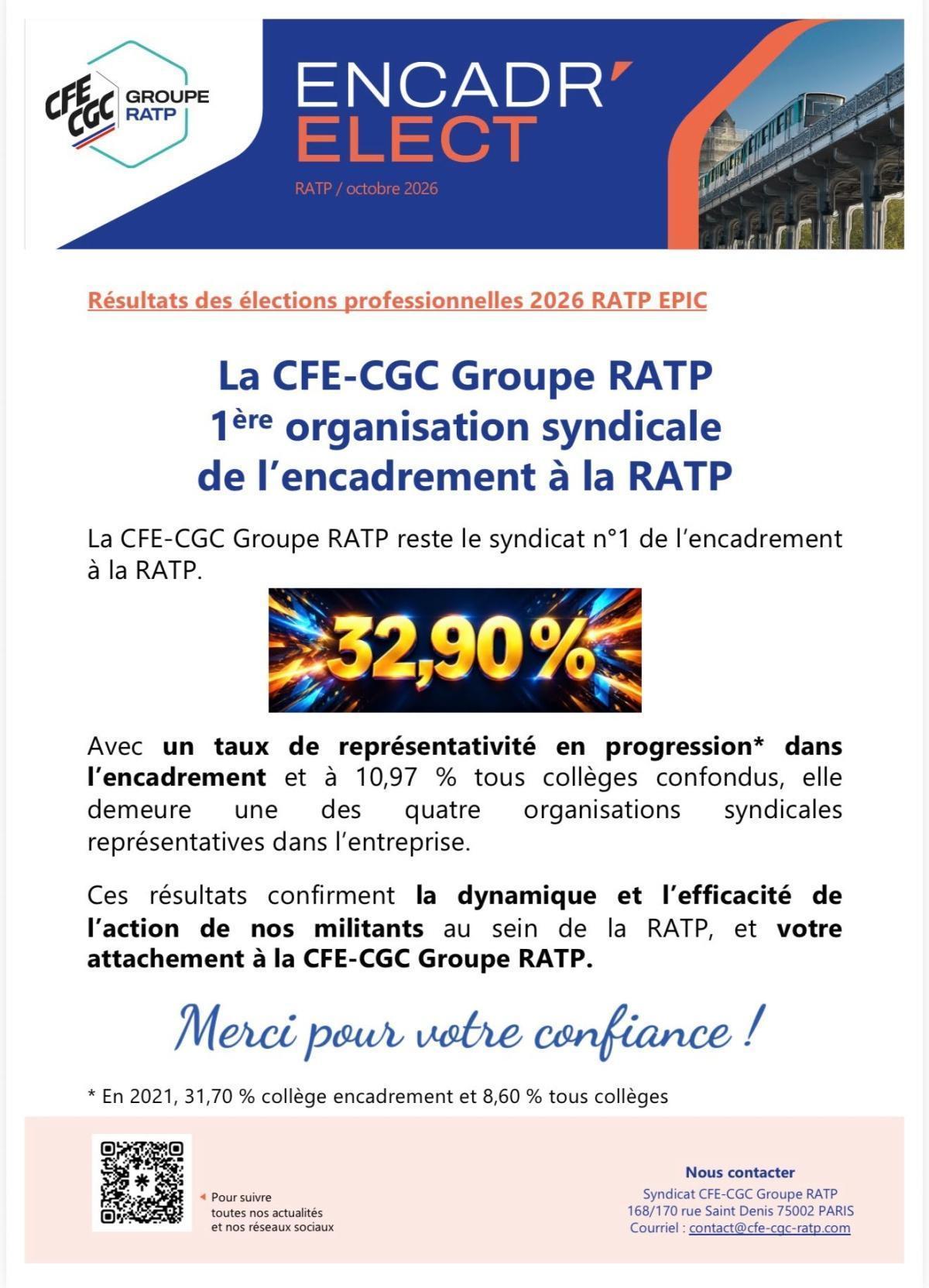 La CFE-CGC Groupe RATP 1ère organisation syndicale de l’encadrement à la RATP
