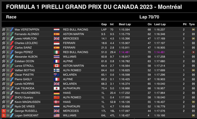 FORMULA 1 PIRELLI GRAND PRIX DU CANADA 2023