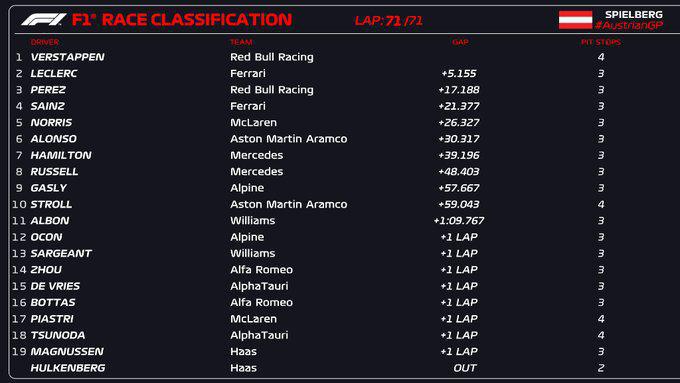 FORMULA 1 GROSSER PREIS VON ÖSTERREICH 2023