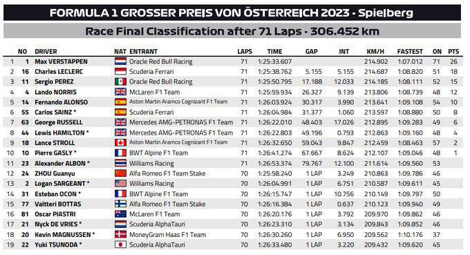 FORMULA 1 GROSSER PREIS VON ÖSTERREICH 2023