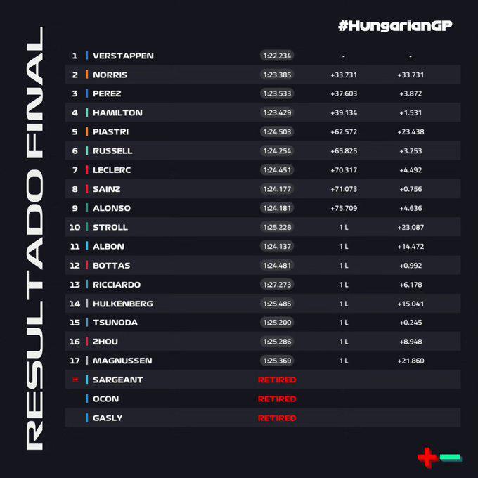 FORMULA 1 QATAR AIRWAYS HUNGARIAN GRAND PRIX 2023