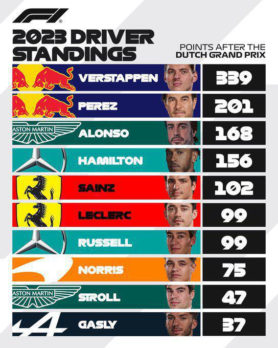 FORMULA 1 HEINEKEN DUTCH GRAND PRIX 2023