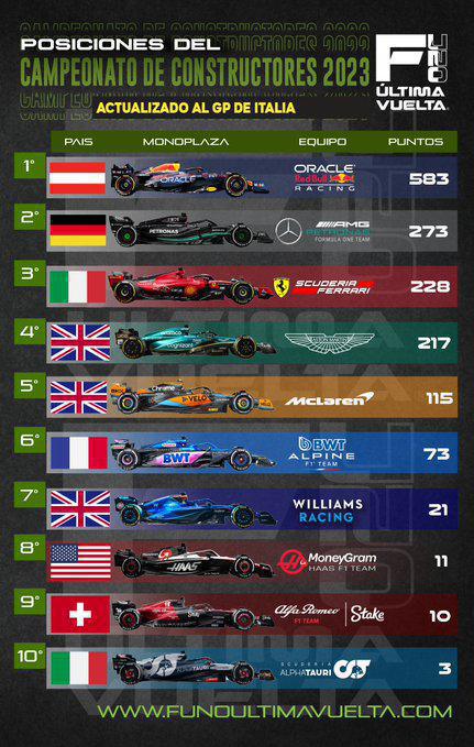 FORMULA 1 PIRELLI GRAN PREMIO D’ITALIA 2023
