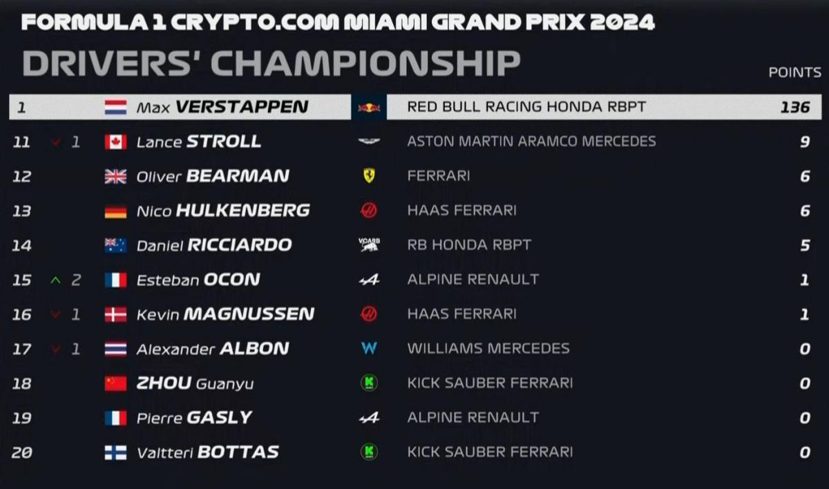 FORMULA 1 CRYPTO.COM MIAMI GRAND PRIX 2024