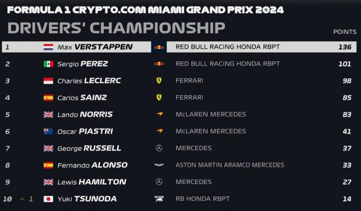 FORMULA 1 CRYPTO.COM MIAMI GRAND PRIX 2024