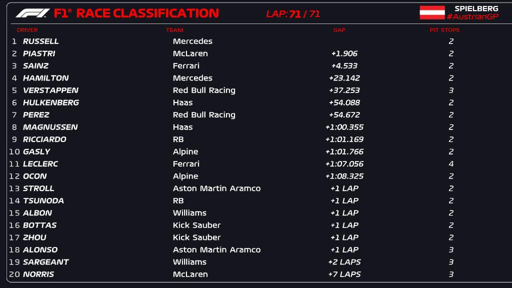 FORMULA 1 QATAR AIRWAYS AUSTRIAN GRAND PRIX 2024