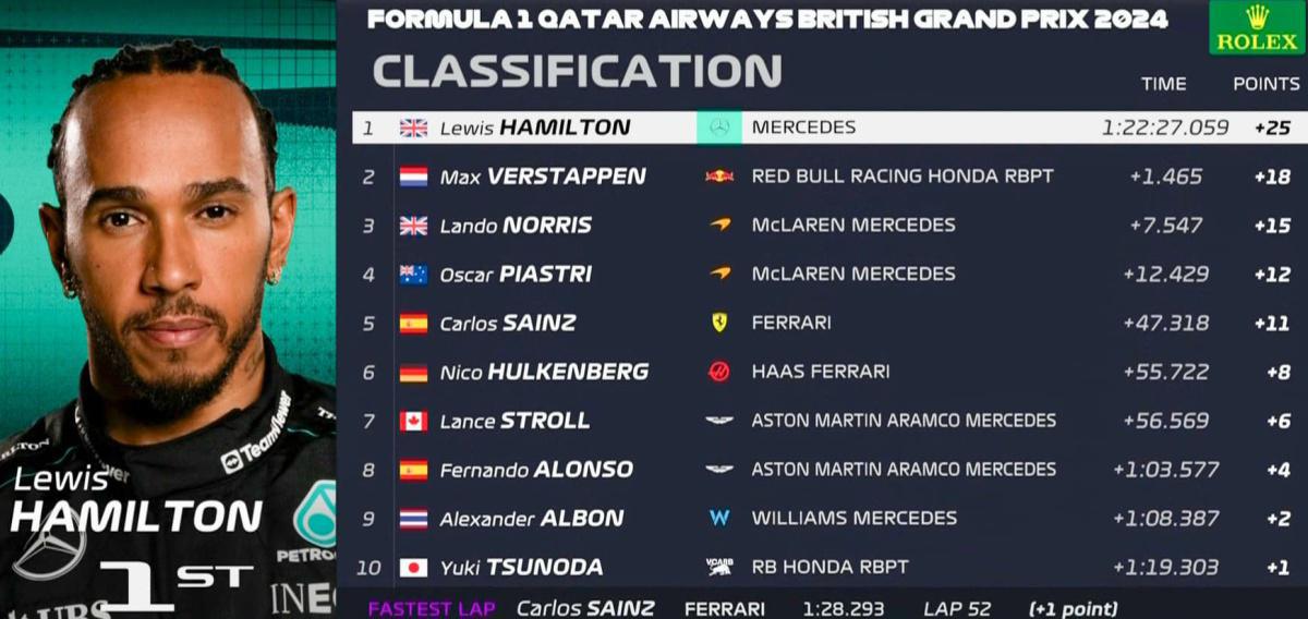 FORMULA 1 QATAR AIRWAYS BRITISH GRAND PRIX 2024