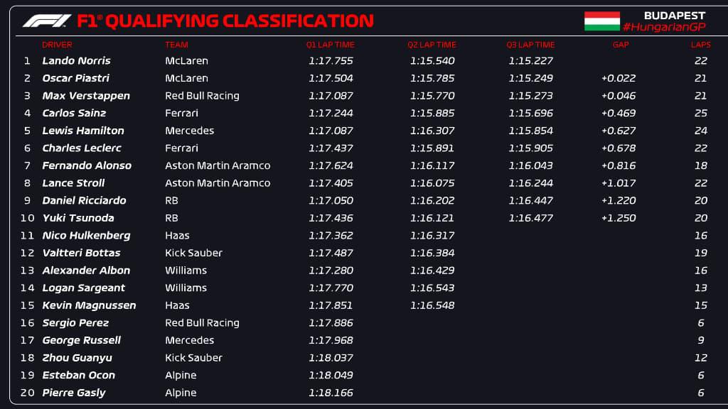 FORMULA 1 HUNGARIAN GRAND PRIX 2024