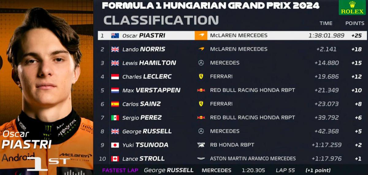 FORMULA 1 HUNGARIAN GRAND PRIX 2024