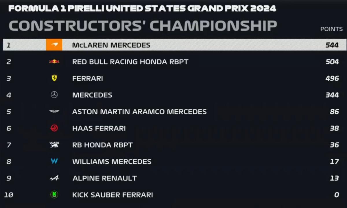 FORMULA 1 PIRELLI UNITED STATES GRAND PRIX 2024