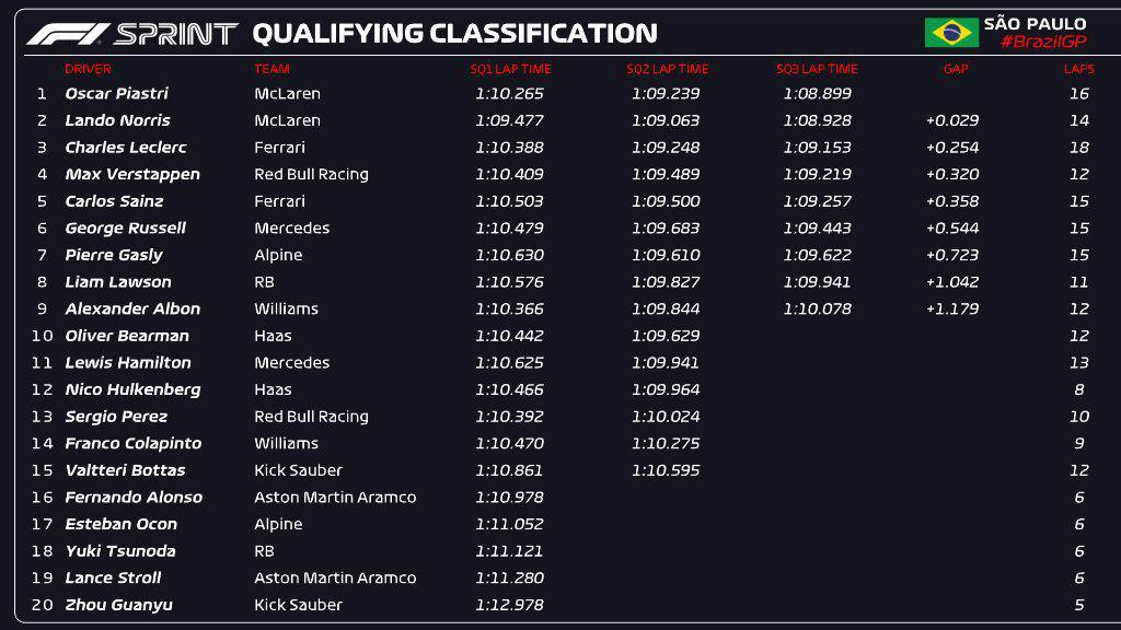 FORMULA 1 LENOVO GRANDE PRÊMIO DE SÃO PAULO 2024