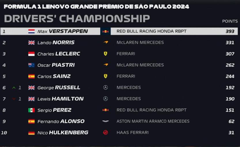 FORMULA 1 LENOVO GRANDE PRÊMIO DE SÃO PAULO 2024