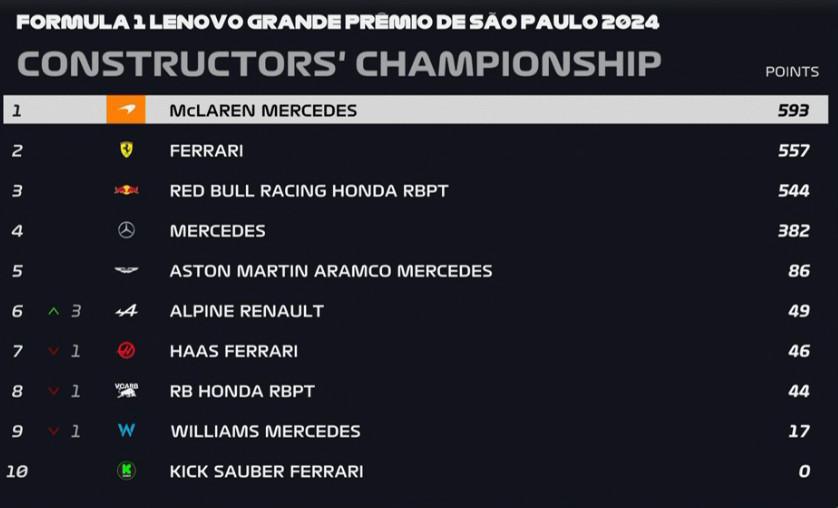 FORMULA 1 LENOVO GRANDE PRÊMIO DE SÃO PAULO 2024