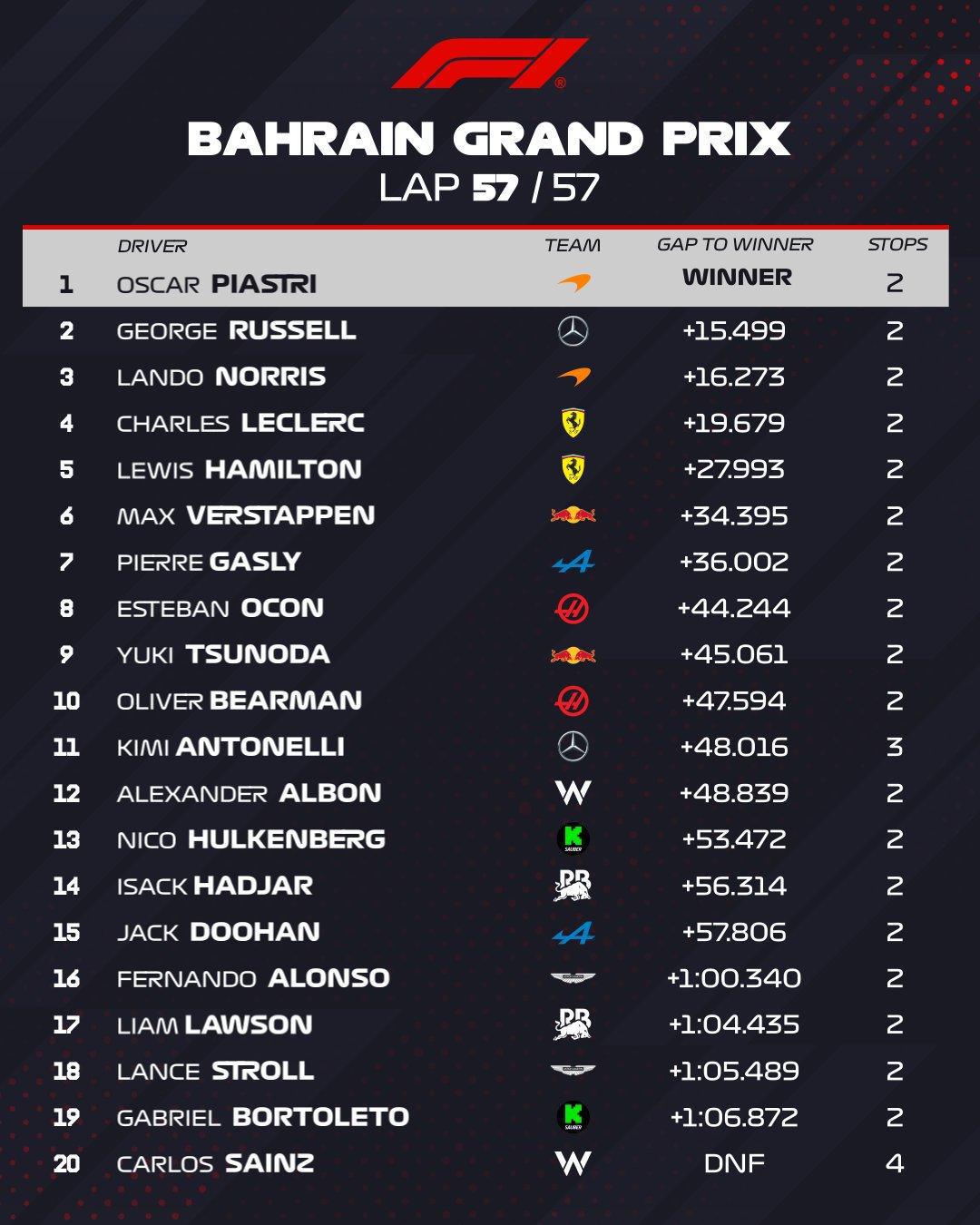 FORMULA 1 GULF AIR BAHRAIN GRAND PRIX 2025