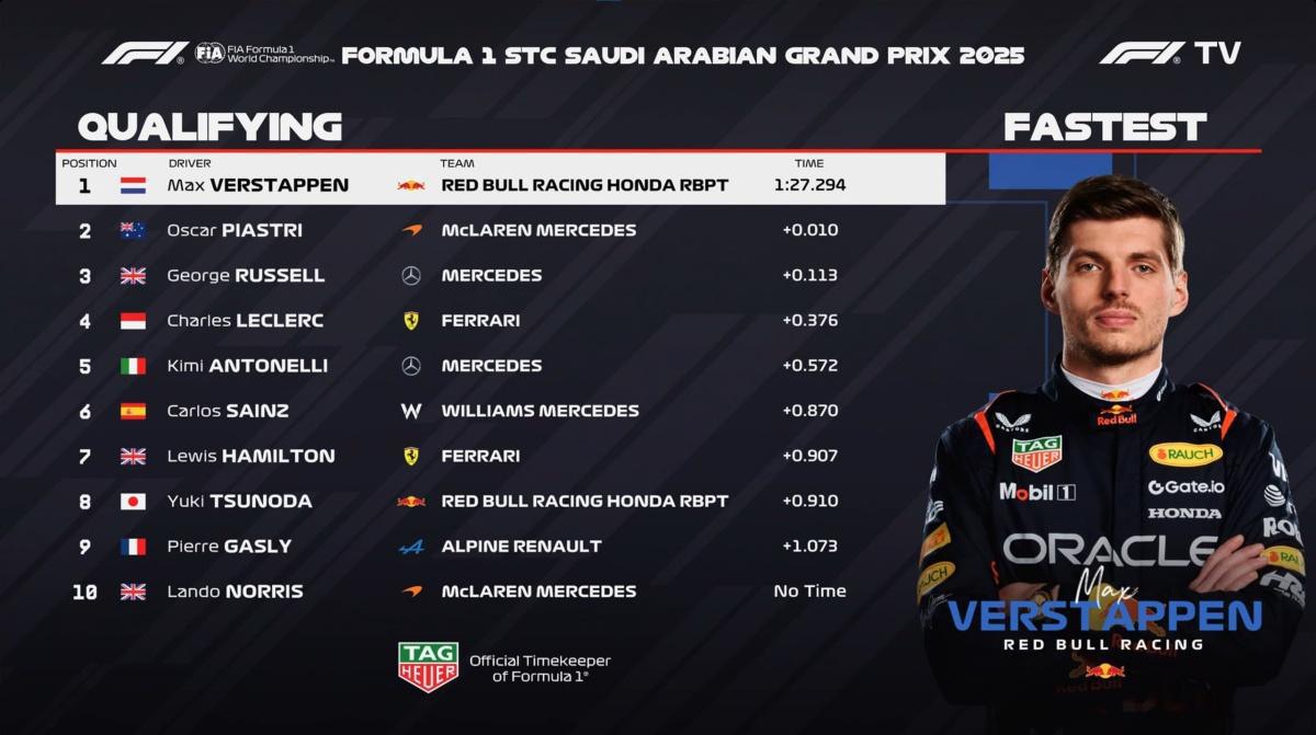 FORMULA 1 STC SAUDI ARABIAN GRAND PRIX 2025
