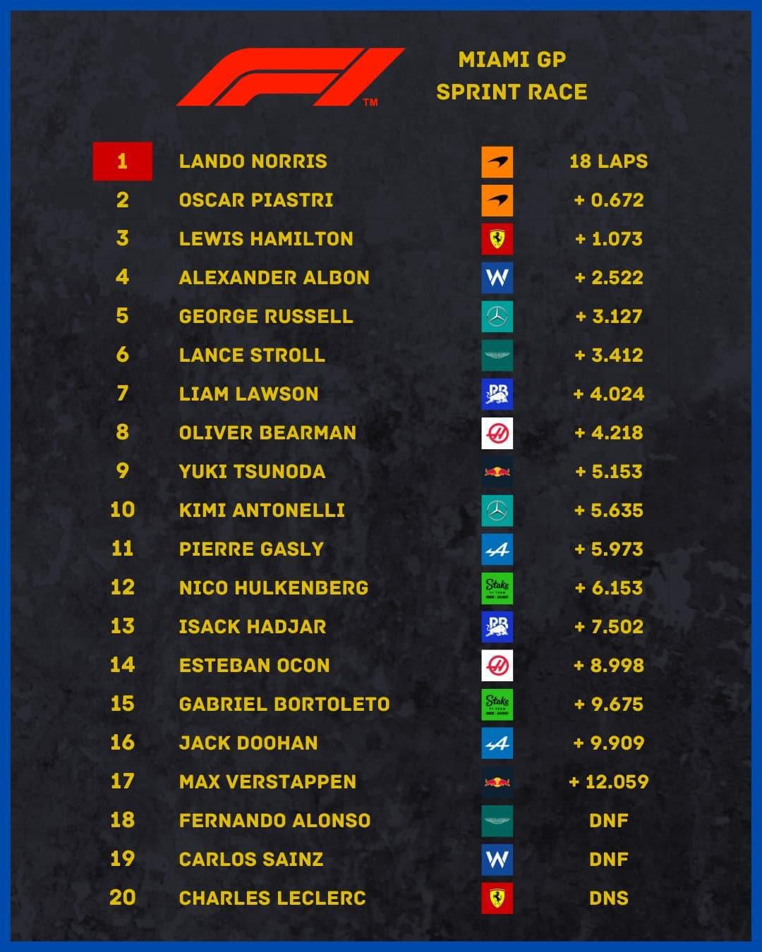 FORMULA 1 CRYPTO.COM MIAMI GRAND PRIX 2025