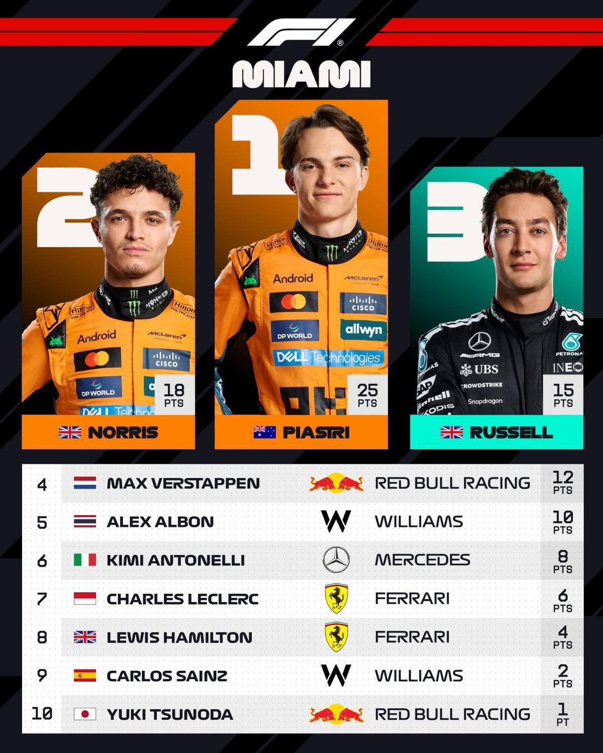 FORMULA 1 CRYPTO.COM MIAMI GRAND PRIX 2025