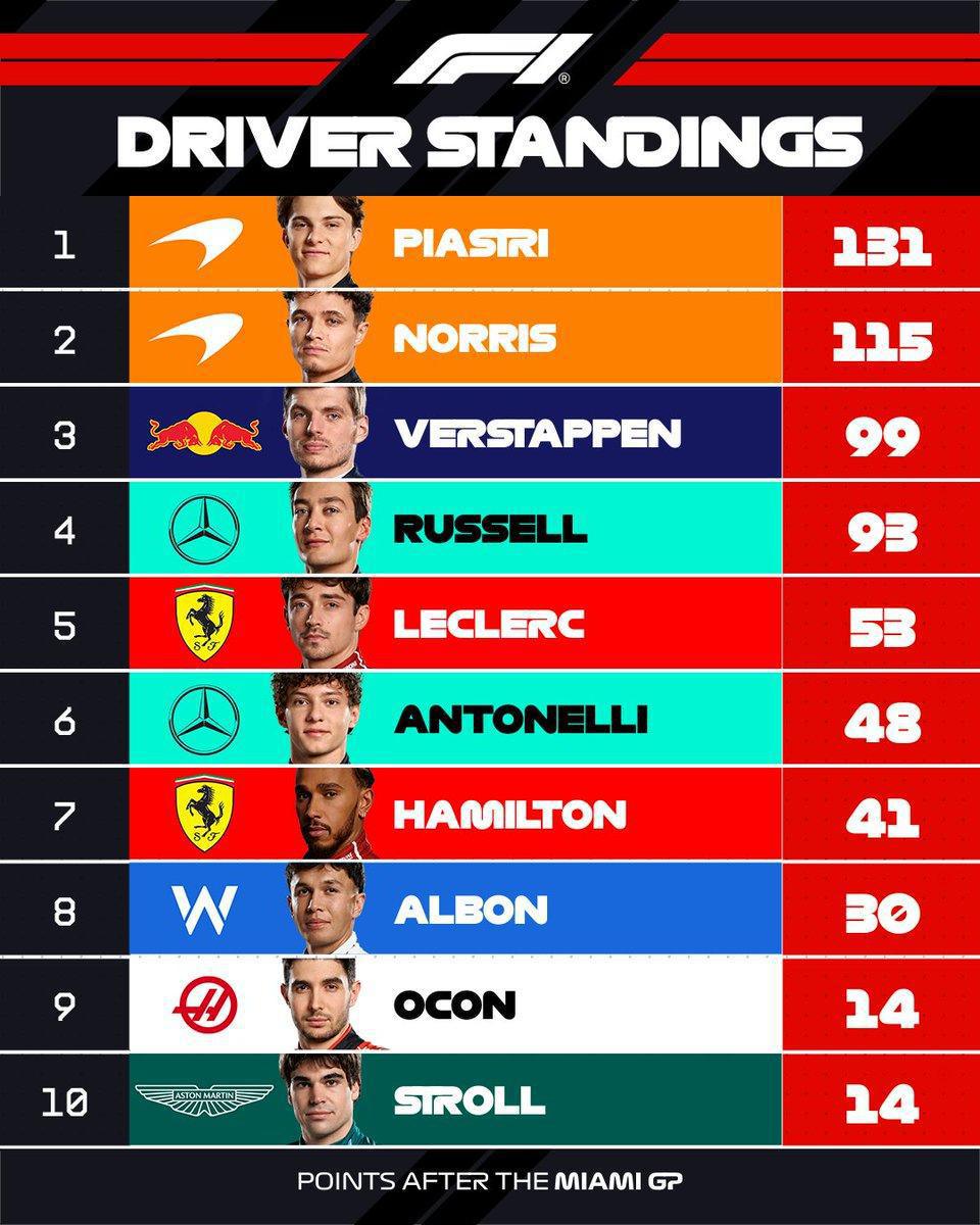 FORMULA 1 CRYPTO.COM MIAMI GRAND PRIX 2025