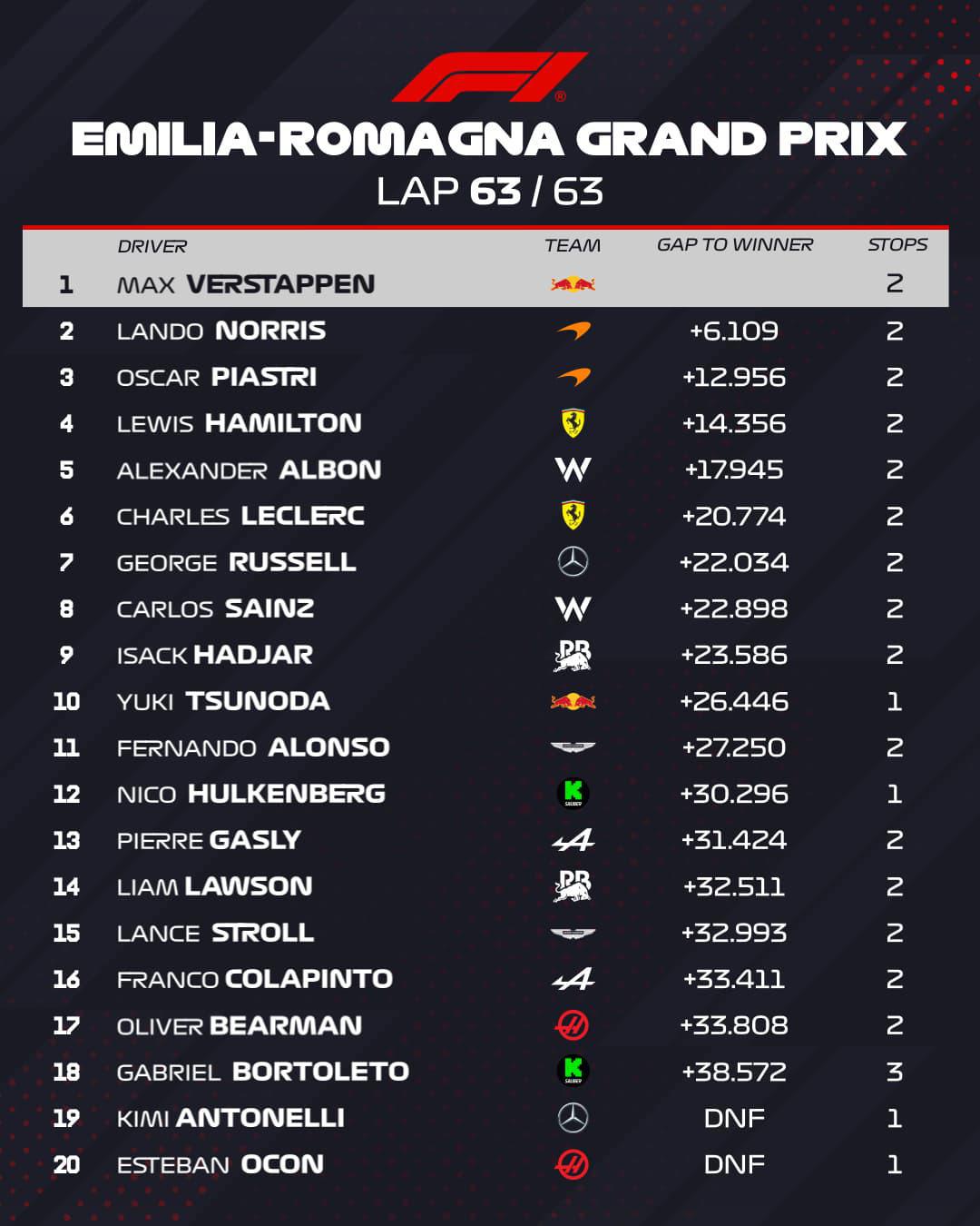 FORMULA 1 AWS GRAN PREMIO DEL MADE IN ITALY E DELL'EMILIA-ROMAGNA 2025