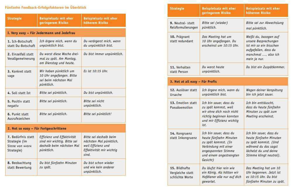 Feedback-Strategie (1/3): Sachlich Aufklären (15 Erfolgsfaktoren) Feedback-Strategie (1/3): Sachlich Aufklären (15 Erfolgsfaktoren)