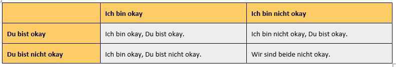 Transaktionsanalyse Transaktionsanalyse