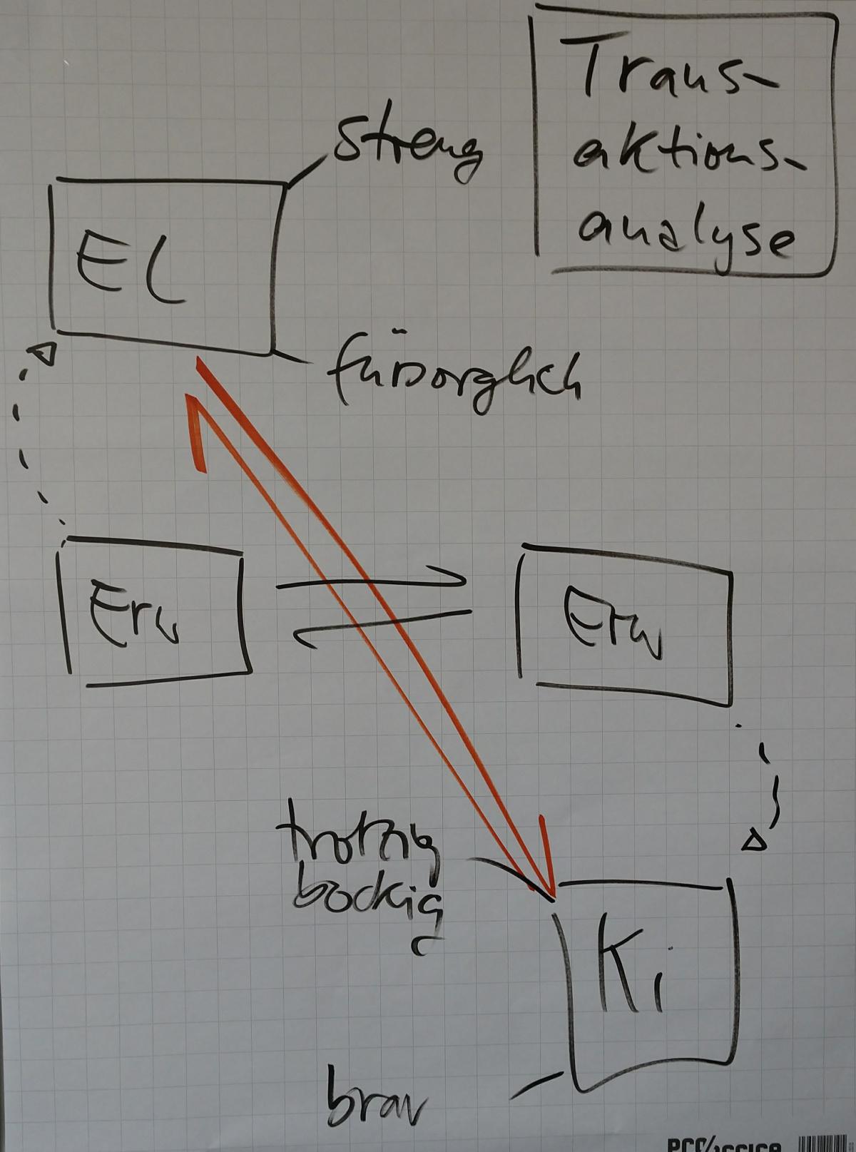 Transaktionsanalyse Transaktionsanalyse