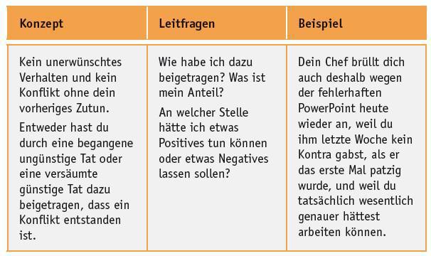 Zirkularität (Minimierungsstrategie 7/9) Zirkularität (Minimierungsstrategie 7/9)