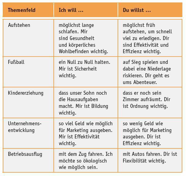 Bedürfniskonflikte (Konfliktursache 5/8) Bedürfniskonflikte (Konfliktursache 5/8)