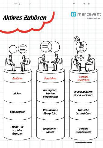 Aktives Zuhören: In drei Stufen ein vertrauliche Atmosphäre schaffen Aktives Zuhören: In drei Stufen ein vertrauliche Atmosphäre schaffen