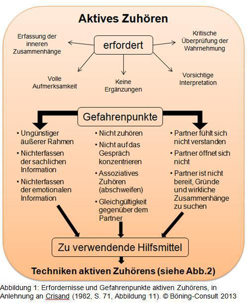 Aktives Zuhören: In drei Stufen ein vertrauliche Atmosphäre schaffen Aktives Zuhören: In drei Stufen ein vertrauliche Atmosphäre schaffen