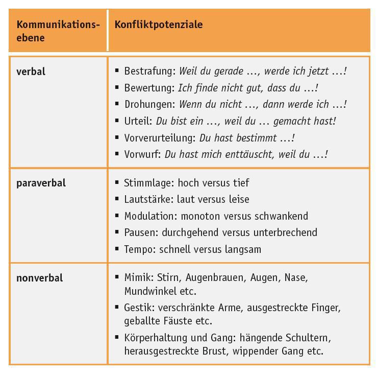 Kommunikationskonflikte (Konfliktursache 8/8) Kommunikationskonflikte (Konfliktursache 8/8)