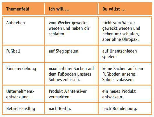 Zielkonflikte (Konfliktursache 1/8) Zielkonflikte (Konfliktursache 1/8)