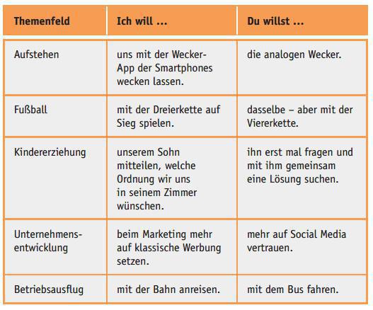 Methodenkonflikt (Konfliktursache 2/8) Methodenkonflikt (Konfliktursache 2/8)