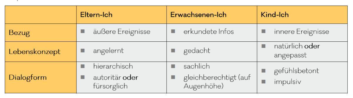 Augenhöhe wählen - Transaktionsanalyse nach Berne Augenhöhe wählen - Transaktionsanalyse nach Berne