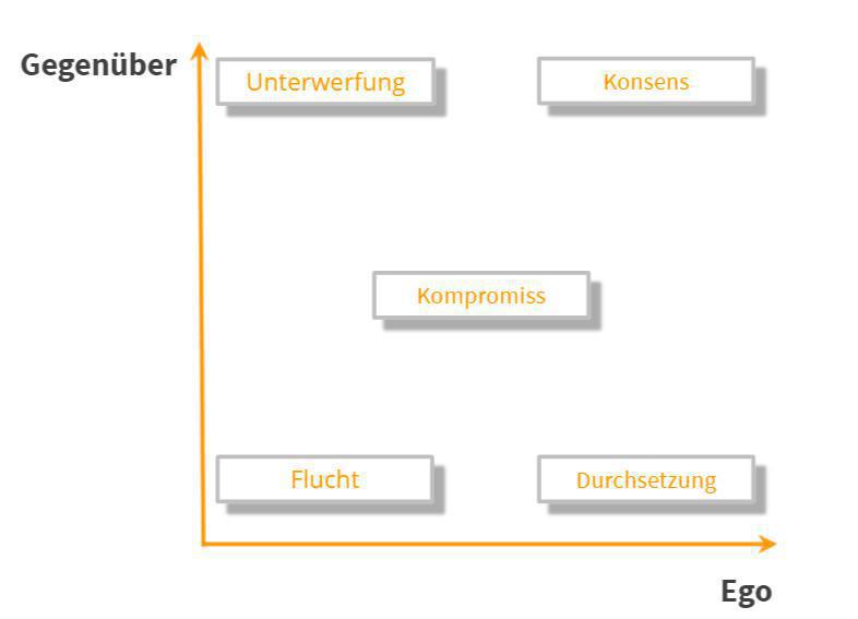Partnerschaftlich denken 1/2: Konsens & Kompromiss Partnerschaftlich denken 1/2: Konsens & Kompromiss