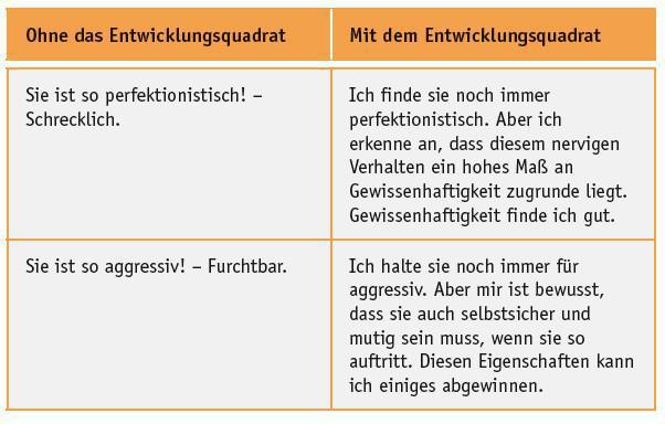 Entwicklungsquadrat (Minimierungsstrategie 6/9) Entwicklungsquadrat (Minimierungsstrategie 6/9)