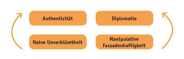 Entwicklungsquadrat (Minimierungsstrategie 6/9) Entwicklungsquadrat (Minimierungsstrategie 6/9)