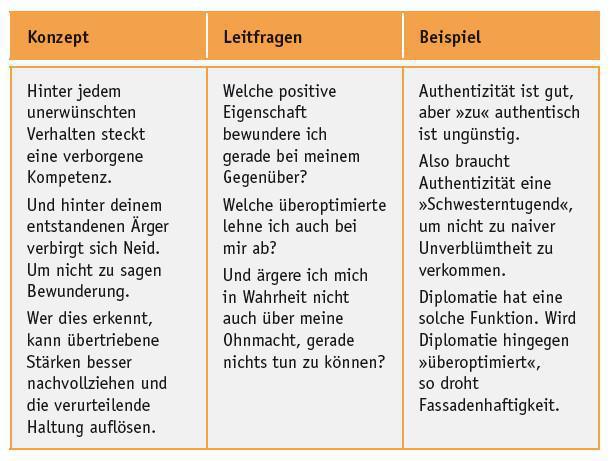 Entwicklungsquadrat (Minimierungsstrategie 6/9) Entwicklungsquadrat (Minimierungsstrategie 6/9)