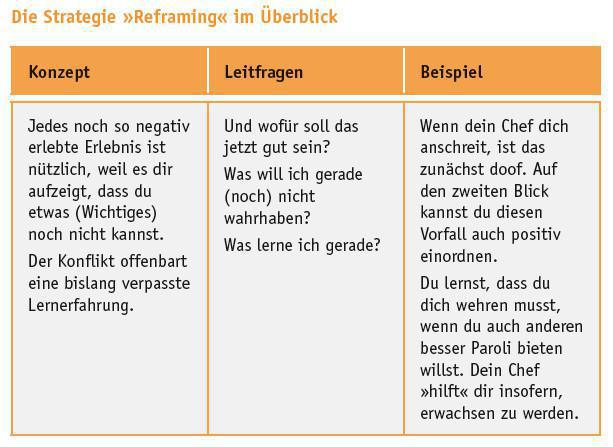 Reframing (Minimierungsstrategie 3/9) Reframing (Minimierungsstrategie 3/9)