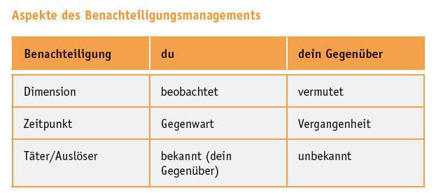 Situationsmodell (Minimierungsstrategie 4/9) Situationsmodell (Minimierungsstrategie 4/9)
