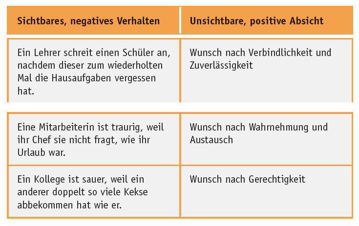 Positive Absicht (Minimierungsstrategie 5/9) Positive Absicht (Minimierungsstrategie 5/9)