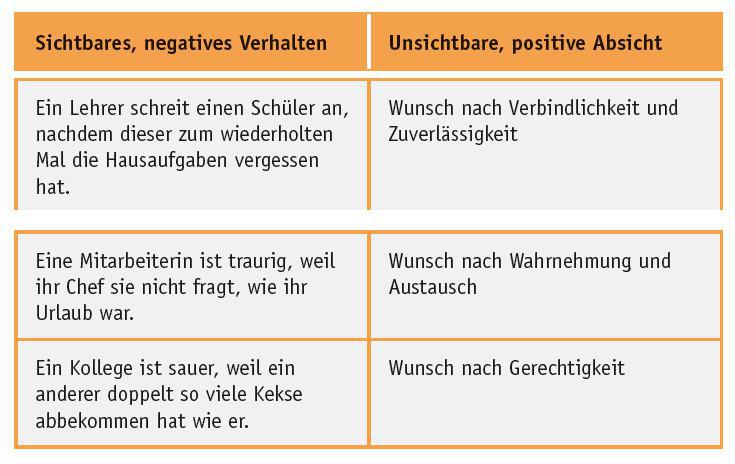 Positive Absicht (Minimierungsstrategie 5/9)