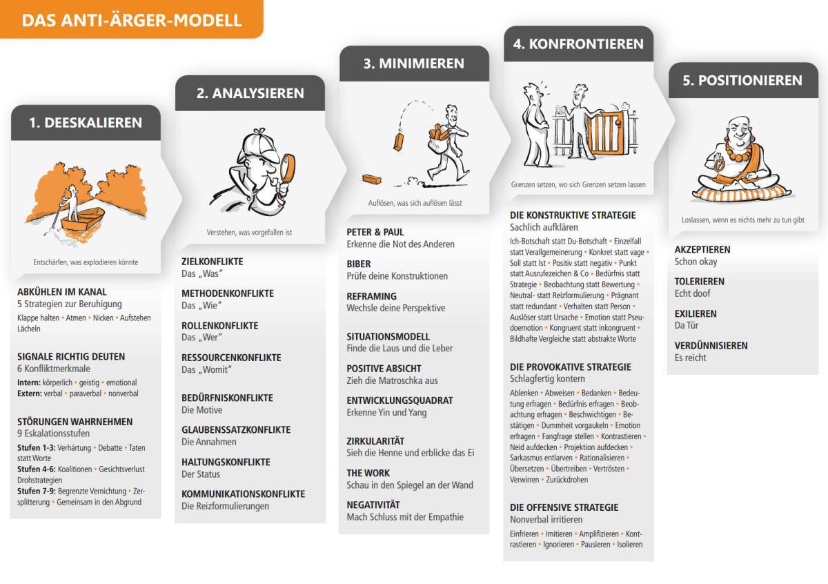 Das Anti-Ärger-Modell (alt) Das Anti-Ärger-Modell (alt)