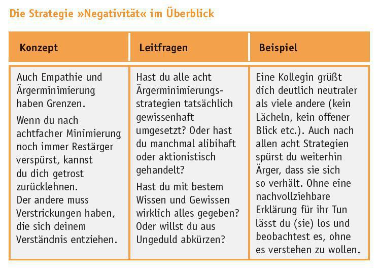 Negativität attribuieren (Minimierungsstrategie 9/9) Negativität attribuieren (Minimierungsstrategie 9/9)