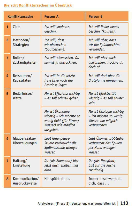 Alle 8 Konfliktursachen im Überblick Alle 8 Konfliktursachen im Überblick