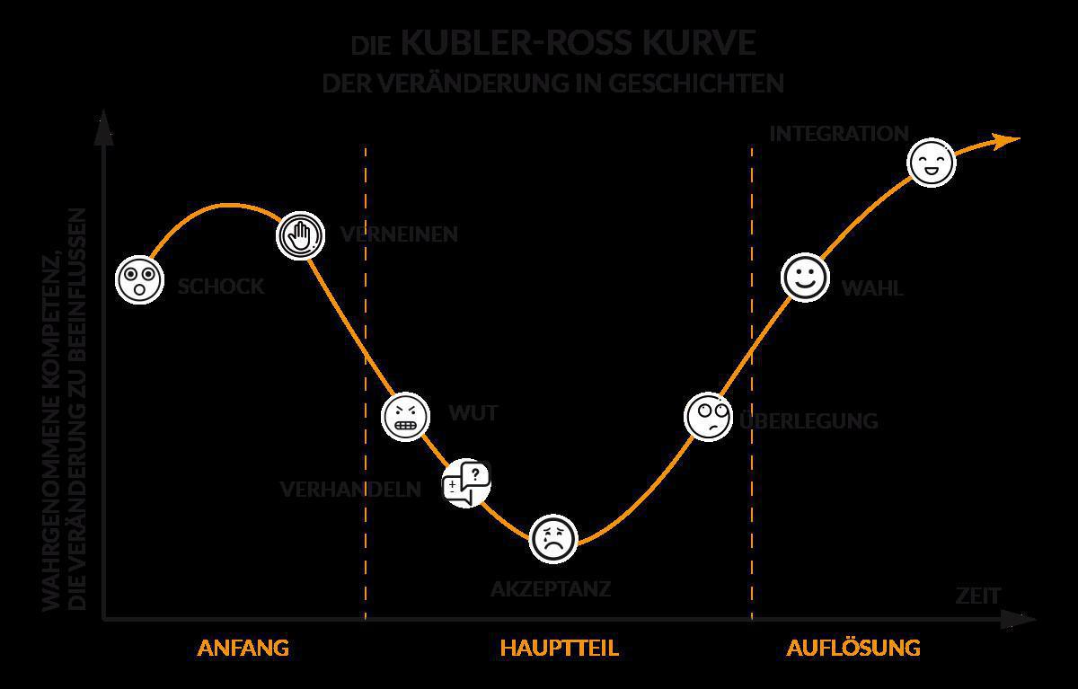 Kübler-Ross-Kurve Kübler-Ross-Kurve