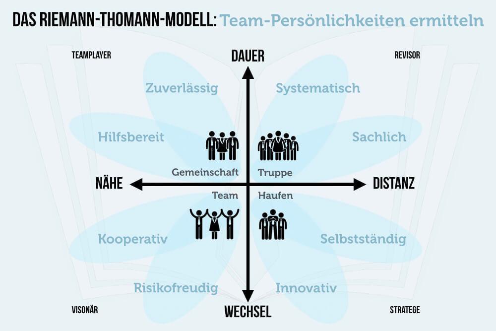 Riemann-Thomann-Modell Riemann-Thomann-Modell